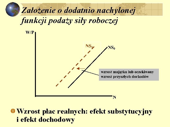 Założenie o dodatnio nachylonej funkcji podaży siły roboczej Wzrost płac realnych: efekt substytucyjny i