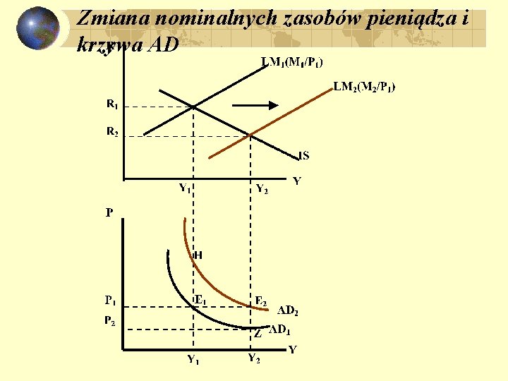 Zmiana nominalnych zasobów pieniądza i krzywa AD 