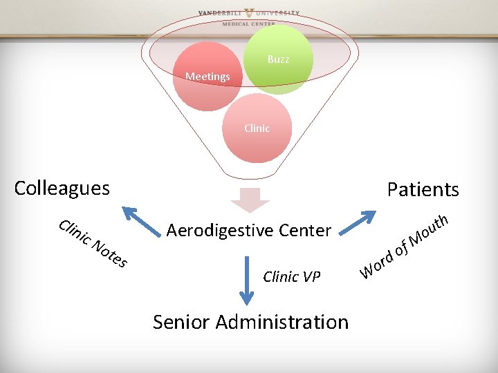 Buzz Meetings Clinic Colleagues Patients Cli nic N th u o ote Aerodigestive Center