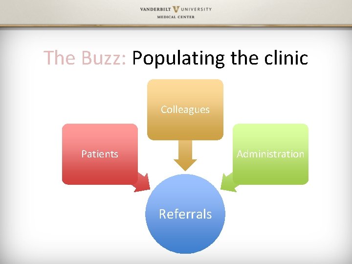 The Buzz: Populating the clinic Colleagues Patients Administration Referrals 