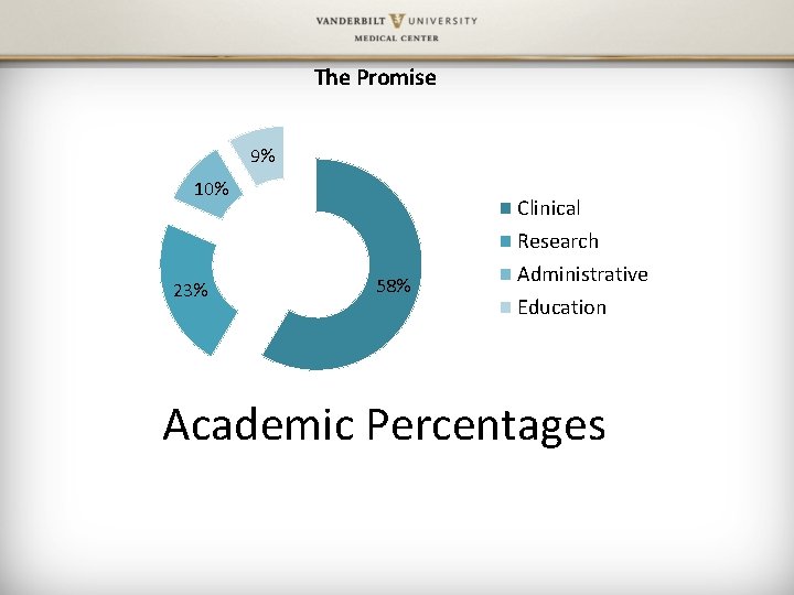 The Promise 9% 10% 23% 58% Clinical Research Administrative Education Academic Percentages 