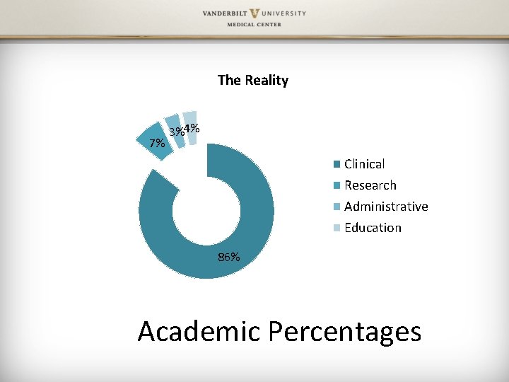 The Reality 7% 3%4% Clinical Research Administrative Education 86% Academic Percentages 