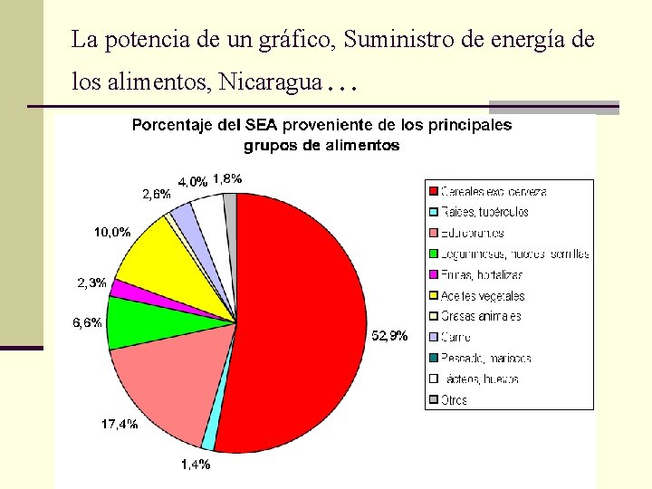 La potencia de un gráfico, Suministro de energía de los alimentos, Nicaragua… La potencia de un gráfico, Suministro de energía de los alimentos, Nicaragua…