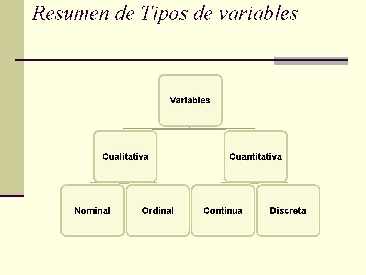 Resumen de Tipos de variables Variables Cualitativa Nominal Ordinal Cuantitativa Continua Discreta Resumen de Tipos de variables Variables Cualitativa Nominal Ordinal Cuantitativa Continua Discreta