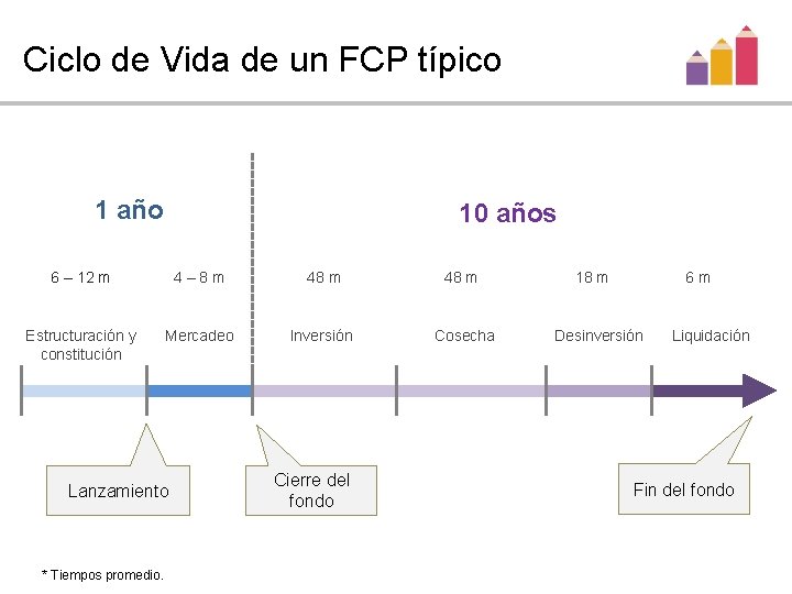 Ciclo de Vida de un FCP típico 1 año 10 años 6 – 12