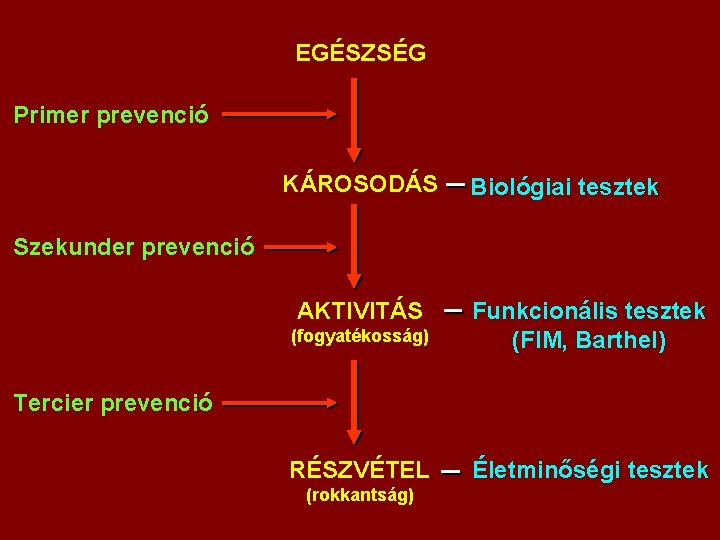 EGÉSZSÉG Primer prevenció KÁROSODÁS Biológiai tesztek Szekunder prevenció AKTIVITÁS (fogyatékosság) Funkcionális tesztek (FIM, Barthel)