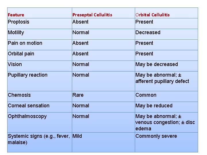 Feature Proptosis Preseptal Cellulitis Absent Orbital Cellulitis Present Motility Normal Decreased Pain on motion