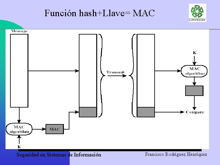 Función hash+Llave= MAC Seguridad en Sistemas de Información Francisco Rodríguez Henríquez 