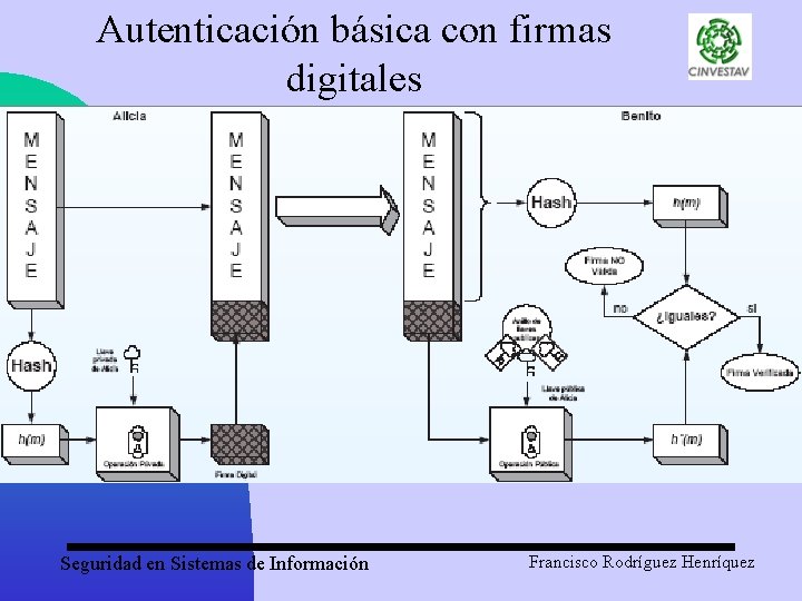 Autenticación básica con firmas digitales Seguridad en Sistemas de Información Francisco Rodríguez Henríquez 