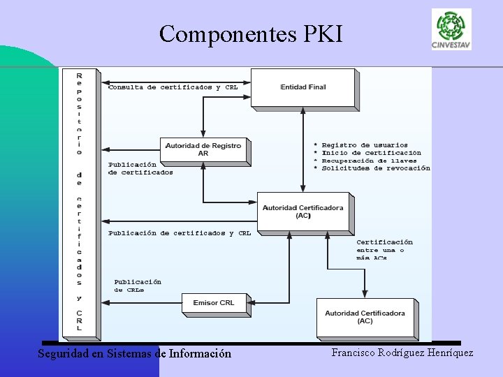 Componentes PKI Seguridad en Sistemas de Información Francisco Rodríguez Henríquez 