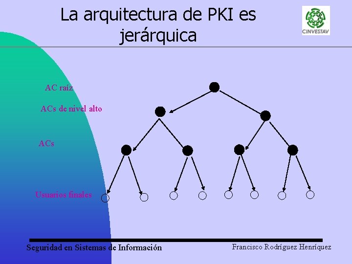 La arquitectura de PKI es jerárquica AC raíz ACs de nivel alto ACs Usuarios