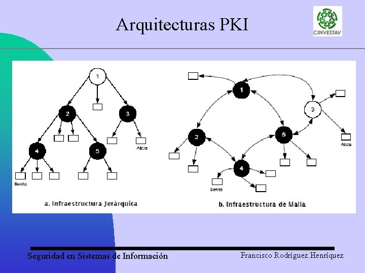 Arquitecturas PKI Seguridad en Sistemas de Información Francisco Rodríguez Henríquez 