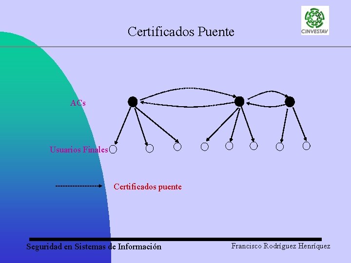 Certificados Puente ACs Usuarios Finales Certificados puente Seguridad en Sistemas de Información Francisco Rodríguez