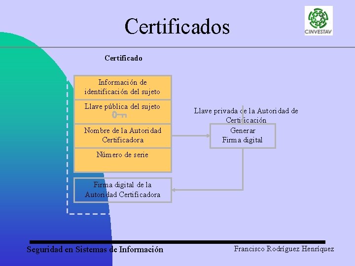 Certificados Certificado Información de identificación del sujeto Llave pública del sujeto Nombre de la