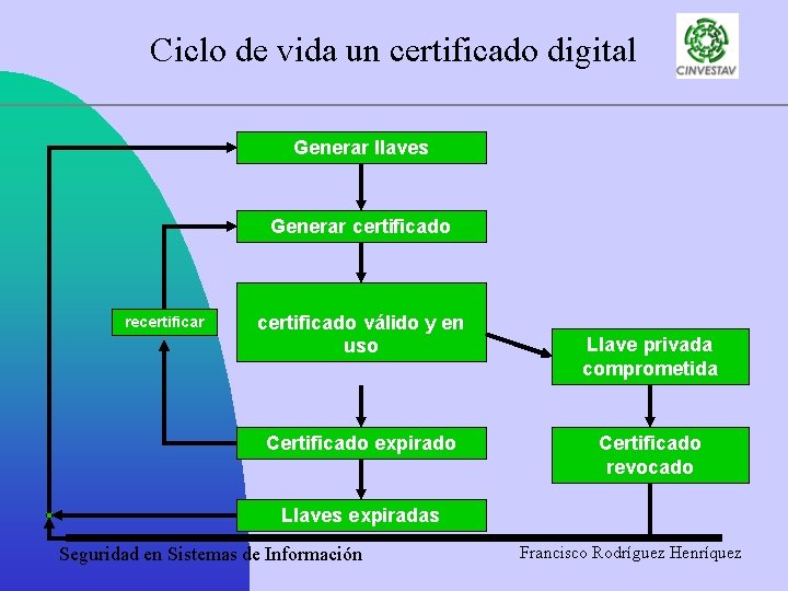 Ciclo de vida un certificado digital Generar llaves Generar certificado recertificar certificado válido y