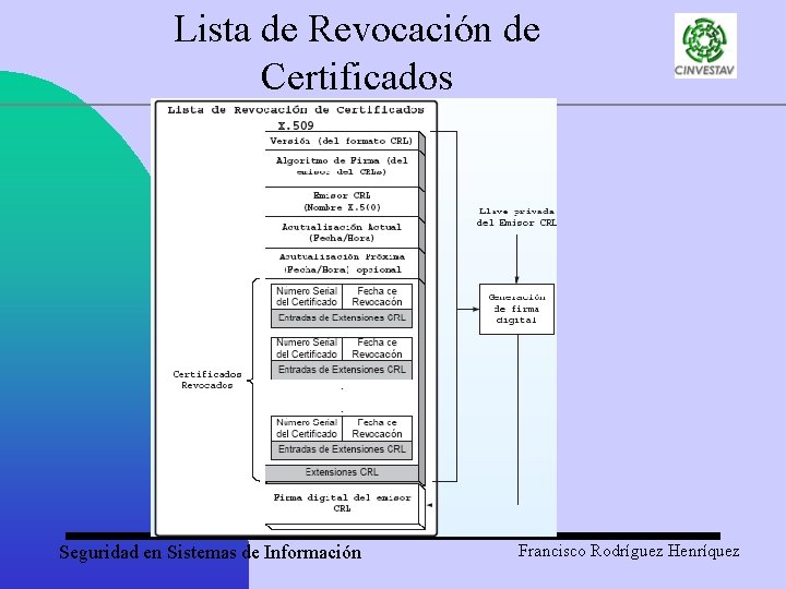 Lista de Revocación de Certificados Seguridad en Sistemas de Información Francisco Rodríguez Henríquez 