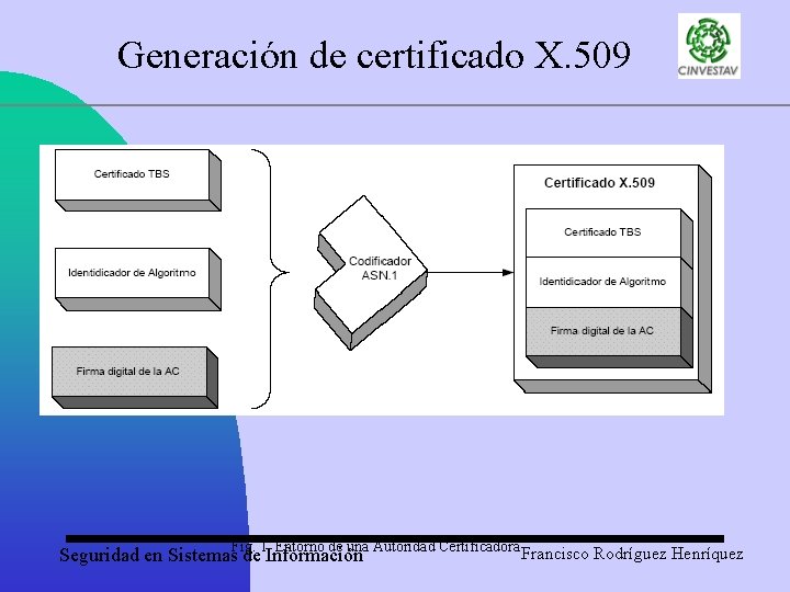 Generación de certificado X. 509 Fig. 1. Entorno de una Autoridad Certificadora Seguridad en