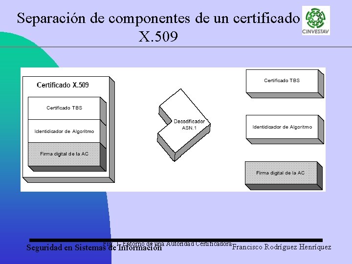 Separación de componentes de un certificado X. 509 Fig. 1. Entorno de una Autoridad