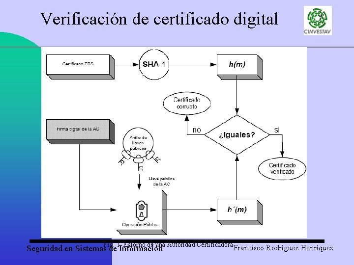 Verificación de certificado digital Fig. 1. Entorno de una Autoridad Certificadora Seguridad en Sistemas