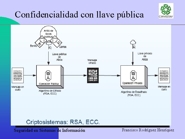 Confidencialidad con llave pública Seguridad en Sistemas de Información Francisco Rodríguez Henríquez 