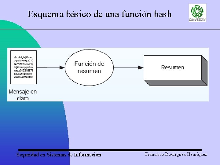 Esquema básico de una función hash Seguridad en Sistemas de Información Francisco Rodríguez Henríquez