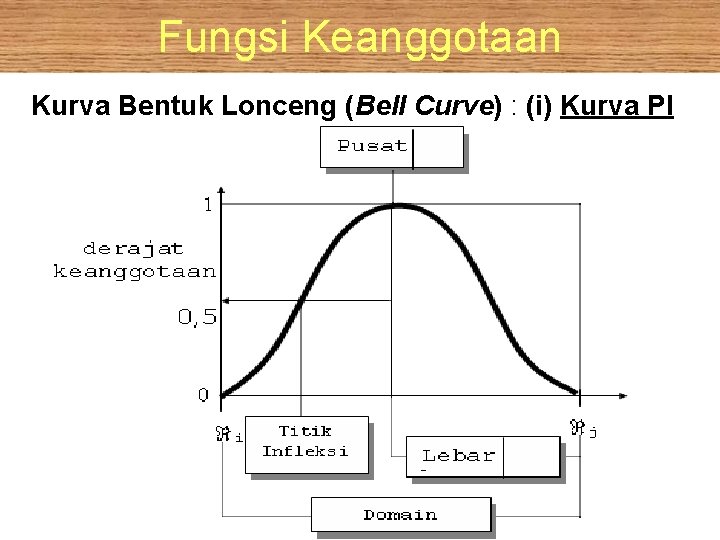 Fungsi Keanggotaan Kurva Bentuk Lonceng (Bell Curve) : (i) Kurva PI 