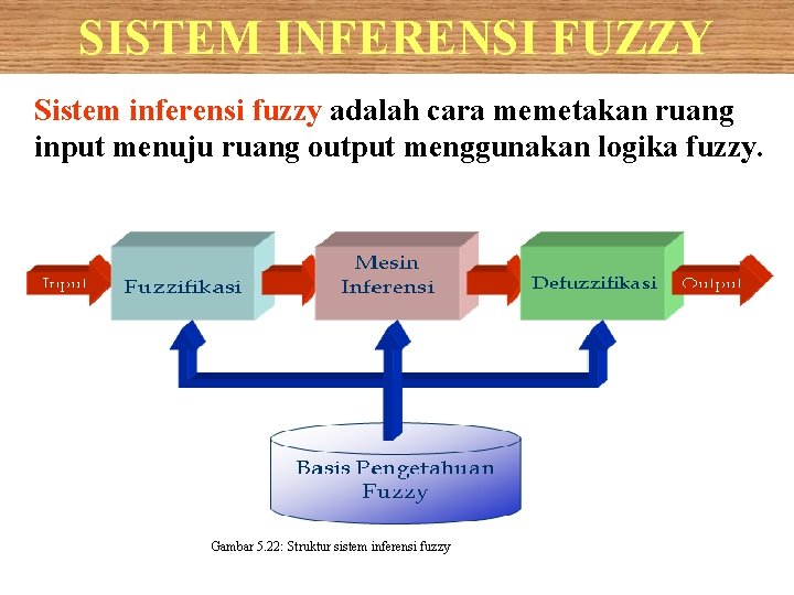 SISTEM INFERENSI FUZZY Sistem inferensi fuzzy adalah cara memetakan ruang input menuju ruang output