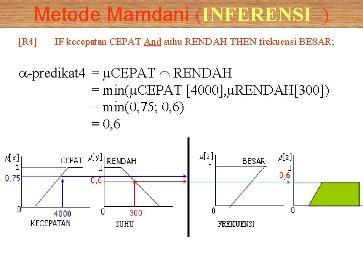 Metode Mamdani (INFERENSI ) [R 4] IF kecepatan CEPAT And suhu RENDAH THEN frekuensi
