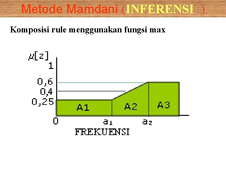 Metode Mamdani (INFERENSI ) Komposisi rule menggunakan fungsi max 