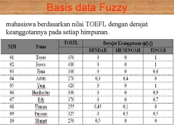 Basis data Fuzzy mahasiswa berdasarkan nilai TOEFL dengan derajat keanggotannya pada setiap himpunan. 