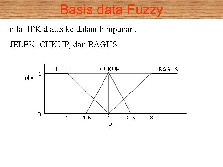 Basis data Fuzzy nilai IPK diatas ke dalam himpunan: JELEK, CUKUP, dan BAGUS 
