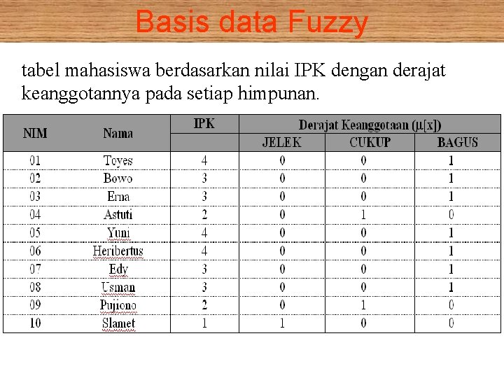 Basis data Fuzzy tabel mahasiswa berdasarkan nilai IPK dengan derajat keanggotannya pada setiap himpunan.