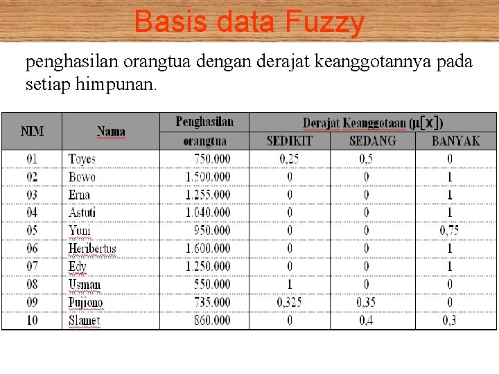 Basis data Fuzzy penghasilan orangtua dengan derajat keanggotannya pada setiap himpunan. 