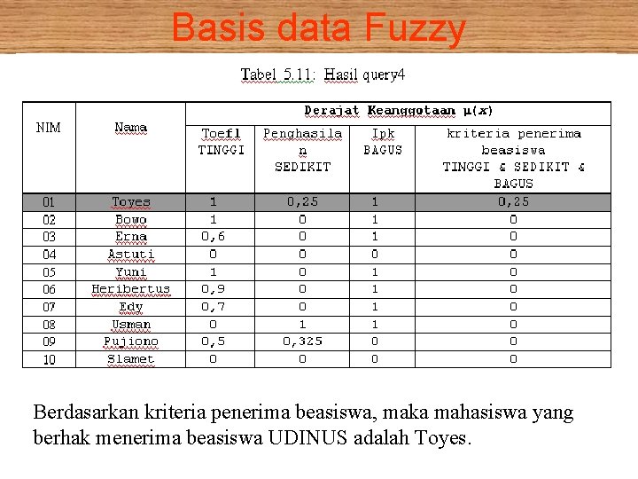 Basis data Fuzzy Berdasarkan kriteria penerima beasiswa, maka mahasiswa yang berhak menerima beasiswa UDINUS