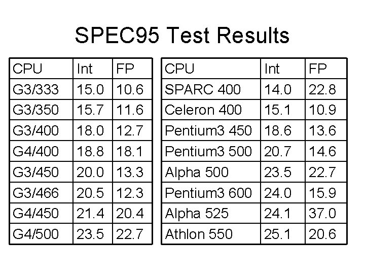 SPEC 95 Test Results CPU G 3/333 G 3/350 G 3/400 G 4/400 G
