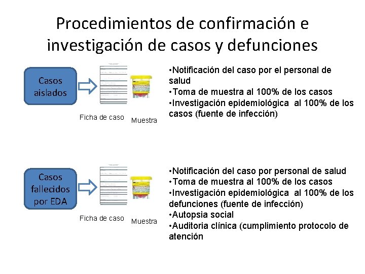 Procedimientos de confirmación e investigación de casos y defunciones Casos aislados Ficha de caso