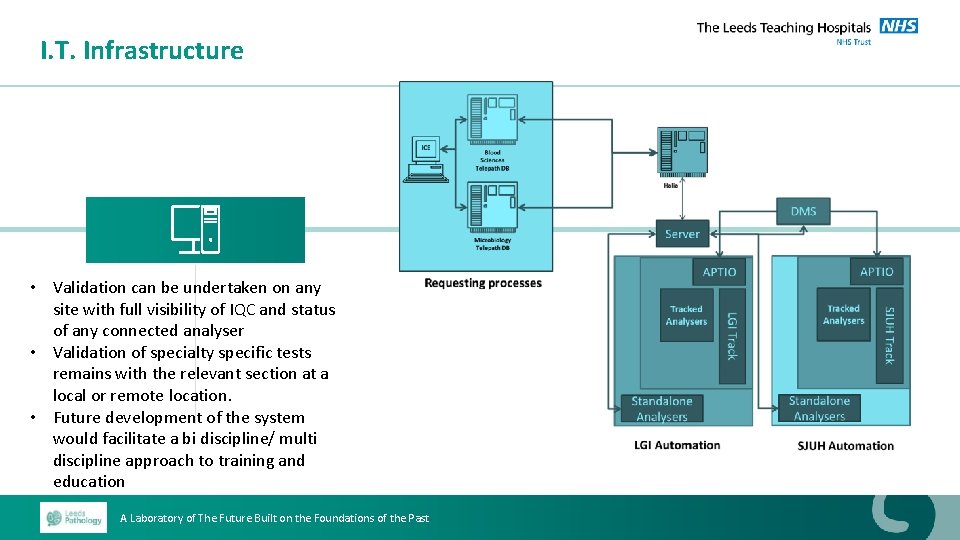 I. T. Infrastructure • Validation can be undertaken on any site with full visibility