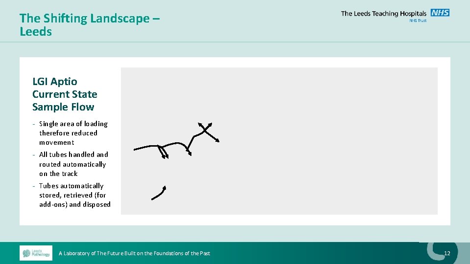 The Shifting Landscape – Leeds LGI Aptio Current State Sample Flow - Single area