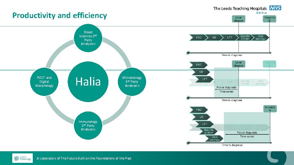 Productivity and efficiency Blood Sciences 3 rd Party Analysers POCT and Digital Morphology Halia