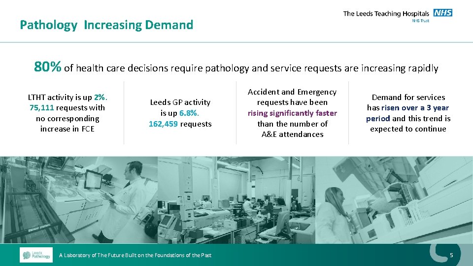 Pathology Increasing Demand 80% of health care decisions require pathology and service requests are