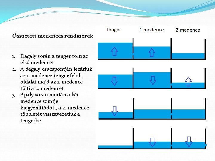 Összetett medencés rendszerek 1. Dagály során a tenger tölti az első medencét 2. A