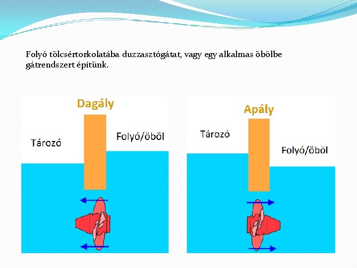 Folyó tölcsértorkolatába duzzasztógátat, vagy egy alkalmas öbölbe gátrendszert építünk. 