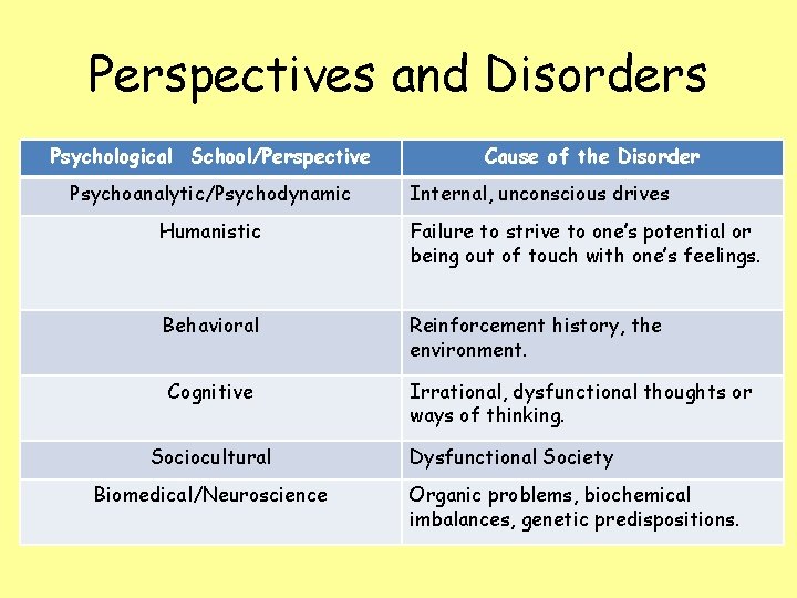 Perspectives and Disorders Psychological School/Perspective Psychoanalytic/Psychodynamic Cause of the Disorder Internal, unconscious drives Humanistic