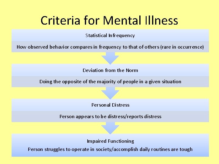 Criteria for Mental Illness Statistical Infrequency How observed behavior compares in frequency to that