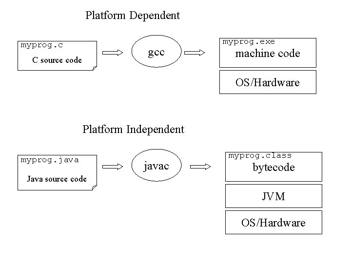 Platform Dependent myprog. c gcc C source code myprog. exe machine code OS/Hardware Platform