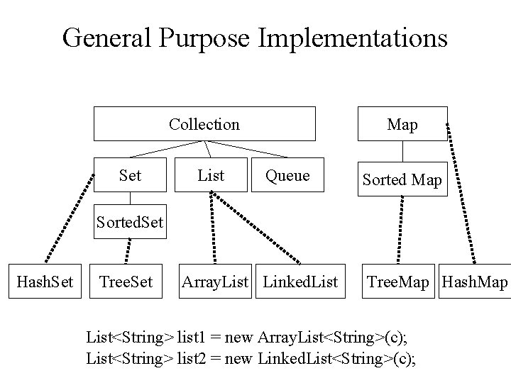 General Purpose Implementations Collection Set List Map Queue Sorted Map Sorted. Set Hash. Set