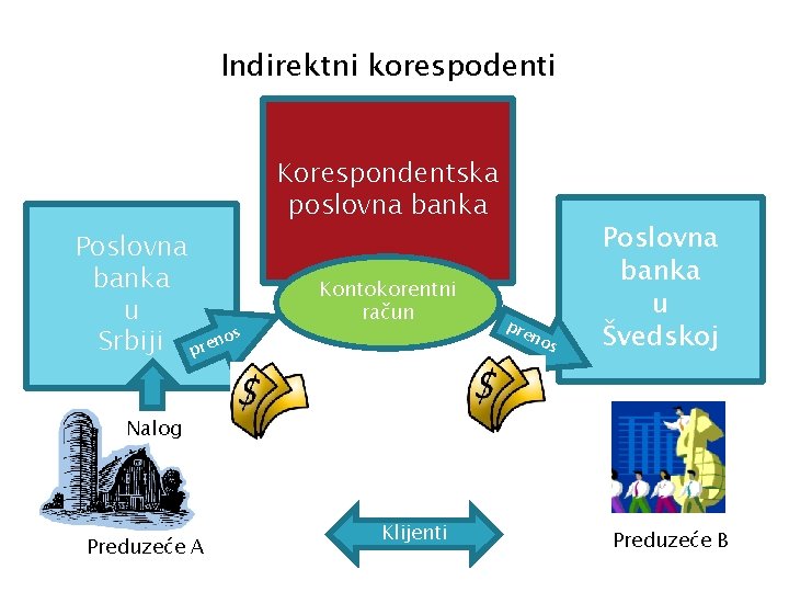 Indirektni korespodenti Korespondentska poslovna banka Poslovna banka u Srbiji prenos Kontokorentni račun pre no