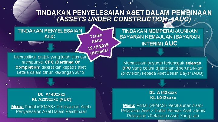 TINDAKAN PENYELESAIAN ASET DALAM PEMBINAAN (ASSETS UNDER CONSTRUCTION – AUC) TINDAKAN PENYELESAIAN AUC Memastikan