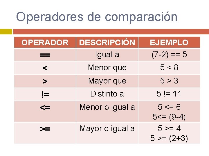 Operadores de comparación OPERADOR == < > != <= >= DESCRIPCIÓN Igual a EJEMPLO Operadores de comparación OPERADOR == < > != <= >= DESCRIPCIÓN Igual a EJEMPLO