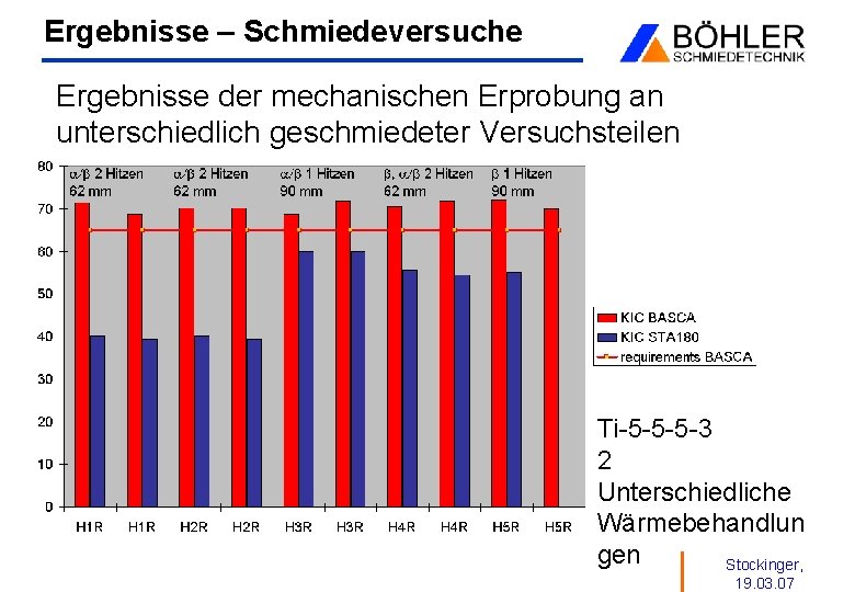 Ergebnisse – Schmiedeversuche Ergebnisse der mechanischen Erprobung an unterschiedlich geschmiedeter Versuchsteilen Ti-5 -5 -5